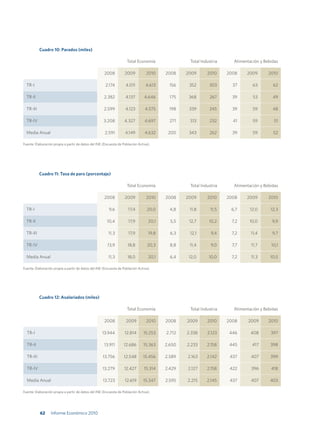 Cuadro 10: Parados (miles)

                                                                    Total Economía                Total Industria     Alimentación y Bebidas

                                                     2008          2009          2010    2008    2009      2010     2008    2009       2010

  TR-I                                                2.174        4.011         4.613     156    352       303       37       63        62

  TR-II                                              2.382         4.137        4.646      175    368       267       39       53        49

  TR-III                                             2.599         4.123        4.575     198     339       245       39       59        48

  TR-IV                                              3.208         4.327        4.697      271    313       232       41       59         51

  Media Anual                                         2.591        4.149        4.632     200     343       262       39       59        52

Fuente: Elaboración propia a partir de datos del INE (Encuesta de Población Activa).




           Cuadro 11: Tasa de paro (porcentaje)

                                                                    Total Economía                Total Industria     Alimentación y Bebidas

                                                     2008          2009          2010    2008    2009      2010     2008    2009       2010

  TR-I                                                  9,6          17,4         20,0     4,8    11,8       11,5    6,7     12,0       12,3

  TR-II                                                10,4          17,9         20,1     5,5    12,7      10,2     7,2     10,0        9,9

  TR-III                                                11,3         17,9         19,8     6,3    12,1       9,4     7,2      11,4       9,7

  TR-IV                                                13,9          18,8         20,3     8,8    11,4       9,0     7,7      11,7      10,1

  Media Anual                                           11,3         18,0         20,1     6,4    12,0      10,0     7,2      11,3      10,5

Fuente: Elaboración propia a partir de datos del INE (Encuesta de Población Activa).




           Cuadro 12: Asalariados (miles)

                                                                    Total Economía                Total Industria     Alimentación y Bebidas

                                                     2008           2009         2010    2008    2009      2010     2008     2009      2010

  TR-I                                              13.944         12.814      15.253    2.712   2.338     2.123     446      408       397

  TR-II                                              13.911       12.686       15.363    2.650   2.233     2.158     445       417      398

  TR-III                                            13.756        12.548       15.456    2.589   2.163     2.142     437      407       399

  TR-IV                                             13.279        12.427        15.314   2.429   2.127     2.158     422      396       418

  Media Anual                                       13.723         12.619      15.347    2.595   2.215     2.145     437      407       403

Fuente: Elaboración propia a partir de datos del INE (Encuesta de Población Activa).




           62     Informe Económico 2010
 