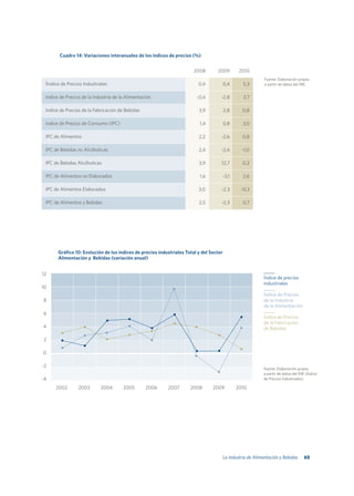 Cuadro 14: Variaciones interanuales de los índices de precios (%)


                                                                        2008       2009          2010
                                                                                                              Fuente: Elaboración propia
 ÍIndice de Precios Industriales                                          0,4            0,4       5,3        a partir de datos del INE.


 Indice de Precios de la Industria de la Alimentación                    -0,4        -2,8          3,7

 Indice de Precios de la Fabricación de Bebidas                           3,9            2,8       0,8

 Indice de Precios de Consumo (IPC)                                        1,4           0,8       3,0

 IPC de Alimentos                                                         2,2        -2,6          0,8

 IPC de Bebidas no Alcóholicas                                            2,4        -2,4         -1,0

 IPC de Bebidas Alcóholicas                                               3,9        12,7          0,2

 IPC de Alimentos no Elaborados                                            1,6           -3,1      2,6

 IPC de Alimentos Elaborados                                              3,0        -2,3         -0,3

 IPC de Alimentos y Bebidas                                               2,5        -2,3          0,7




       Gráfico 10: Evolución de los índices de precios industriales Total y del Sector
       Alimentación y Bebidas (variación anual)


12
                                                                                                             Índice de precios
                                                                                                             industriales
10
                                                                                                             Índice de Precios
8                                                                                                            de la Industria
                                                                                                             de la Alimentación
6
                                                                                                             Índice de Precios
                                                                                                             de la Fabricación
4                                                                                                            de Bebidas

2

0

-2
                                                                                                             Fuente: Elaboración propia
                                                                                                             a partir de datos del INE (Índice
-4                                                                                                           de Precios Industriales).

      2002       2003       2004       2005       2006     2007       2008       2009           2010




                                                                                         La industria de Alimentación y Bebidas       65
 