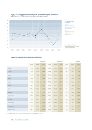 Gráfico 11: Variación interanual en el Índice de Precios Industriales de Alimentación
          y Bebidas y en el IPC de Alimentos con Elaboración (porcentajes)


12
                                                                                                                               IPC de Alimentos
                                                                                                                               y Bebidas
10
                                                                                                                               Índice de Precios
 8                                                                                                                             de la Industria de la
                                                                                                                               Alimentación
 6
                                                                                                                               Índice de Precios
                                                                                                                               de la Fabricación
 4                                                                                                                             de Bebidas

 2

 0

-2                                                                                                                             Fuente: Elaboración propia
                                                                                                                               a partir de datos del INE (Índice
-4                                                                                                                             de Precios Industriales).

          2002        2003         2004          2005          2006         2007             2008       2009       2010




           Cuadro 15: Indice de Precios Industriales (Base 2005)


                                                                            Industria                              Alimentos                             Bebidas

                                                     2008          2009          2010          2008       2009         2010     2008          2009          2010

  Enero                                               113,2         112,6        113,6          115,3      112,2       109,9    108,9          116,1         117,7

  Febrero                                             113,9         112,6        113,8          116,4      112,3       109,7      111,5        116,3         117,6

  Marzo                                               114,9           112        114,6          117,0      111,3       109,9      111,9        116,7         117,6

  Abril                                               115,6         111,7        115,8          117,3      110,6       109,8     112,0         116,6         117,5

  Mayo                                                117,0         111,8              116      117,2      110,4       109,7     112,2         116,5          117,1

  Junio                                               118,3         112,5         116,1         117,4      110,7       109,8     112,3         116,6          117,1

  Julio                                               120,4         112,3              116      117,5      111,0       109,9     112,4         116,6        116,9

  Agosto                                              119,6           113         116,1         117,5      111,7       111,0     112,4         116,6        116,9

  Septiembre                                          118,9         112,5        116,3          117,0      111,7       112,2     112,4         116,5        116,9

  Octubre                                              117,4        112,4              117      115,5      110,6       112,9     112,6         116,6        116,8

  Noviembre                                           114,5         112,4         117,4         114,0     109,9        113,2     112,7         116,3        116,9

  Diciembre                                            112,1        112,5        118,5          113,1     109,9        114,0     113,2         116,4         117,3

  Media anual                                         116,3         112,4        115,9          116,3      111,0       111,0     112,0         116,5         117,2


Fuente: Elaboración propia a partir de datos del INE (Encuesta de Población Activa).




           66     Informe Económico 2010
 