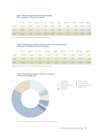 Cuadro 1: Número de industrias de alimentación y bebidas:
          Total y subsectores (a 1 de enero de cada año)


               Ali. y beb.       Cárnica       Pescados Fru. y hort.           Aceites        Lácteas     Molinería     Ali. Animal    Otros ali.    Bebidas

  2008             31.106          4.437             782           1.395          1.598           1.627           665            909     14.507          5.186

  2009            30.650           4.433              771          1.373          1.575           1.596           621            903     14.244          5.134

  2010             30.261          4.383             733           1.417          1.602           1.587           616            917     13.909          5.097

Fuente: Elaboración propia a partir de datos del DIRCE (Datos de Empresas y Locales)




          Cuadro 2. Distribución porcentual por subsectores de las empresas de la industria
          de alimentación y bebidas (a 1 de enero de cada año)


                  Cárnica        Pescados       Frut. y hort.         Aceites          Lácteas       Molinería     Ali. Animal    Otros alim.        Bebidas

  2008               14,26              2,51            4,48               5,14            5,23            2,14          2,92          46,64             16,67

  2009               14,46             2,52             4,48               5,14            5,21           2,03           2,95          46,47             16,75

  2010               14,48             2,42             4,68               5,29            5,24           2,04           3,03          45,96             16,84

Fuente: Elaboración propia a partir de datos del DIRCE (Datos de Empresas y Locales)




          Gráfico 1: Distribución porcentual por subsectores de empresas
          de alimentación y bebidas, 2010


                                                                                                     Cárnica 14%                       Molinería 2%
                                                                                                     Pescados 2%                       Alim. animal 3%
                                                                                                     Frutas y hortalizas 5%            Otros alimentos 46%
                                                                                                     Aceites 5%                        Bebidas 17%
                                                                                                     Lácteas 5%




          Fuente: Elaboración propia a partir de datos del DIRCE (Datos de empresas y locales).




                                                                                                     Los subsectores de Alimentación y Bebidas      77
 