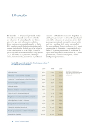 2. Producción




En el Cuadro 3 se ofrece un desglose de la produc-                   conjunta a 34.622 millones de euros. Respecto al año
ción de la industria de la alimentación y bebidas                    2008, ganan peso relativo en el total de la producción
por subsectores de actividad para los tres últimos                   sectorial los subsectores de la industria cárnica (0,96
años en los que existe información estadística.                      puntos porcentuales), la preparación y conservación
Como puede apreciarse en dicho cuadro, en el año                     de frutas y hortalizas (0,58 puntos porcentuales),
2009 los subsectores de las industrias cárnicas, de la               los otros productos alimenticios diversos (0,39 puntos
elaboración de bebidas alcohólicas y de las industrias               porcentuales), la elaboración y conservación de pes-
lácteas contribuyeron en un 42,78 por ciento a la                    cados (0,30 puntos porcentuales), la producción de
producción total del sector de alimentación y bebidas                aguas minerales y bebidas no alcohólicas (0,14 puntos
(21,21 por ciento, 11,54 por ciento y 10,90 por                      porcentuales) y la fabricación de grasas y aceites
ciento, respectivamente), ascendiendo su producción                  (0,04 puntos porcentuales).


       Cuadro 3: Producción de la industria alimentaria y subsectores (*)
       (en millones de euros corrientes)


                                                            2007             2008       2009
                                                                                                  Fuente: Estimación propia con
 Industria cárnica                                         16.374            17.901     17.168    datos del INE (Contabilidad Nacional
                                                                                                  de España y Encuesta Industrial
                                                                                                  de Empresas).
 Elaboración y conservación de pescados                     3.780            3.738      3.657

 Preparación y conservación de frutas y hortalizas          6.388            6.278      6.215

 Fabricación de grasas y aceites                            6.796             7.617     7.005

 Industrias lácteas                                         8.625            9.673      8.581

 Molinería, almidones y productos amiláceos                 3.000            3.067       2.741

 Productos para la alimentación animal                       7.811           8.733      7.207

 Pan,galletas y productos de panadería y pastelería         6.049            7.146      6.319

 Industria del azucar, cacao y chocolate.                    3.132           4.464      3.962

 Otros productos alimenticios diversos                      4.627            4.263      4.220

 Elaboración de bebidas alcohólicas                        10.180           10.203      8.878

 Prod. de aguas minerales y bebidas analcohólicas           5.333            5.329      4.995

 Alimentación y bebidas                                   82.094            88.403     80.948




        78    Informe Económico 2010
 