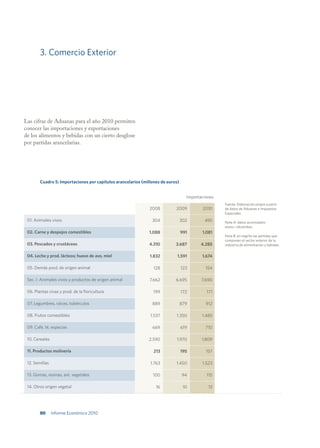 3. Comercio Exterior




Las cifras de Aduanas para el año 2010 permiten
conocer las importaciones y exportaciones
de los alimentos y bebidas con un cierto desglose
por partidas arancelarias.




        Cuadro 5: Importaciones por capítulos arancelarios (millones de euros)


                                                                                   Importaciones
                                                                                                   Fuente: Elaboración propia a partir
                                                               2008         2009          2010     de datos de Aduanas e Impuestos
                                                                                                   Especiales
 01. Animales vivos                                             304              302       495     Nota A: datos acumulados
                                                                                                   enero—diciembre.
 02. Carne y despojos comestibles                              1.088             991      1.081
                                                                                                   Nota B: en negrita las partidas que
                                                                                                   componen el sector exterior de la
 03. Pescados y crustáceos                                     4.310        3.687        4.285     industria de alimentación y bebidas.


 04. Leche y prod. lácteos; huevo de ave, miel                 1.832         1.591        1.674

 05. Demás pord. de origen animal                                128             123        154

 Sec. I: Animales vivos y productos de origen animal           7.662        6.695         7.690

 06. Plantas vivas y prod. de la floricultura                    199             172        171

 07. Legumbres, raíces, tubérculos                              889              879        912

 08. Frutos comestibles                                        1.537        1.350         1.485

 09. Café, té, especias                                         669              619        710

 10. Cereales                                                 2.590         1.970         1.809

 11. Productos molinería                                         213             195        157

 12. Semillas                                                  1.763        1.450         1.523

 13. Gomas, resinas, ext. vegetales                             100              94         115

 14. Otros origen vegetal                                         16              10         13




        80      Informe Económico 2010
 