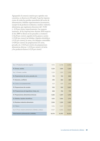 Agrupando el comercio exterior por capítulos más
concretos, se observa en el Cuadro 5 que las importa-
ciones de todas las partidas arancelarias del sector de
alimentación y bebidas experimentaron incrementos,
excepto la de productos molinería y residuos industria
alimentaria, que registraron descensos del -19,50
y -2,39 por ciento, respectivamente. Las mayores
aumentos de las importaciones durante 2010 respecto
al año 2009 se dieron en los pescados y crustáceos
(+16,24 por ciento), seguidos de las grasas y aceites
(+15,01 por ciento), las bebidas y líquidos alcohólicos
(+9,31 por ciento), la carne y los despojos comestibles
(+9,09 por ciento), las preparaciones de carne,
pescado, etc. (+8,14 por ciento), las preparaciones
alimenticias diversas (+5,92 por ciento) y la leche
y los productos lácteos (+5,19 por ciento).




 Sec. II: Productos del reino vegetal                      7.975   6.738        6.896

 15. Grasas, aceites                                      1.224     1.081        1.243

 Sec. II: Grasas y aceites                                 1.224    1.081        1.243

 16. Preparaciones de carne, pescado, etc.                  733      743          804

 17. Azúcares, confitería                                   595      582          589

 18. Cacao y sus preparaciones                              623      630          802

 19. Preparaciones de cereales                              992      959        1.007

 20. Preparaciones de legumbres, frutas, etc.               838      755          779

 21. Preparaciones alimenticias diversas                  1.284     1.297        1.374

 22. Bebidas, líquidos alcohólicos                         1.812    1.566        1.712

 23. Residuos industria alimentaria                       1.594     1.339        1.307

 24. Tabaco                                                1.456    1.420        1.450

 Sec III: Prod. industria alimentaria, bebidas y tabaco   9.927    9.292        9.823

 Total Industria alimentación y bebidas                   16.514   14.787       16.012




                                                                     Los subsectores de Alimentación y Bebidas   81
 