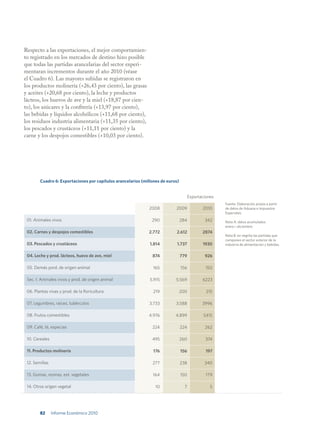 Respecto a las exportaciones, el mejor comportamien-
to registrado en los mercados de destino hizo posible
que todas las partidas arancelarias del sector experi-
mentaran incrementos durante el año 2010 (véase
el Cuadro 6). Las mayores subidas se registraron en
los productos molinería (+26,43 por ciento), las grasas
y aceites (+20,68 por ciento), la leche y productos
lácteos, los huevos de ave y la miel (+18,87 por cien-
to), los azúcares y la confitería (+13,97 por ciento),
las bebidas y líquidos alcohólicos (+11,68 por ciento),
los residuos industria alimentaria (+11,35 por ciento),
los pescados y crustáceos (+11,11 por ciento) y la
carne y los despojos comestibles (+10,03 por ciento).




        Cuadro 6: Exportaciones por capítulos arancelarios (millones de euros)


                                                                                       Exportaciones
                                                                                                       Fuente: Elaboración propia a partir
                                                               2008         2009              2010     de datos de Aduana e Impuestos
                                                                                                       Especiales.
 01. Animales vivos                                             290              284           342     Nota A: datos acumulados
                                                                                                       enero—diciembre.
 02. Carnes y despojos comestibles                            2.772         2.612             2874
                                                                                                       Nota B: en negrita las partidas que
                                                                                                       componen el sector exterior de la
 03. Pescados y crustáceos                                     1.814         1.737            1930     industria de alimentación y bebidas.


 04. Leche y prod. lácteos, huevo de ave, miel                  874              779           926

 05. Demás pord. de origen animal                                165             156            150

 Sec. I: Animales vivos y prod. de origen animal               5.915        5.569             6223

 06. Plantas vivas y prod. de la floricultura                    219             200            215

 07. Legumbres, raíces, tubérculos                             3.733        3.588             3996

 08. Frutos comestibles                                       4.976         4.899             5415

 09. Café, té, especias                                         224              224           262

 10. Cereales                                                   495              260           374

 11. Productos molinería                                         176             156            197

 12. Semillas                                                   277              238           340

 13. Gomas, resinas, ext. vegetales                             164              150            179

 14. Otros origen vegetal                                         10               7              5




        82      Informe Económico 2010
 