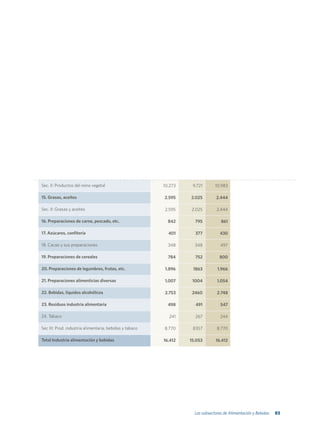 Sec. II: Productos del reino vegetal                     10.273    9.721       10.983

15. Grasas, aceites                                      2.595    2.025        2.444

Sec. II: Grasas y aceites                                2.595    2.025         2.444

16. Preparaciones de carne, pescado, etc.                  842      795           861

17. Azúcares, confitería                                   401      377          430

18. Cacao y sus preparaciones                              348      348           497

19. Preparaciones de cereales                              784      752          800

20. Preparaciones de legumbres, frutas, etc.             1.896     1863         1.966

21. Preparaciones alimenticias diversas                  1.007     1004         1.054

22. Bebidas, líquidos alcohólicos                        2.753     2460         2.748

23. Residuos industria alimentaria                         498      491           547

24. Tabaco                                                 241      267           244

Sec III: Prod. industria alimentaria, bebidas y tabaco   8.770     8357         8.770

Total Industria alimentación y bebidas                   16.412   15.053       16.412




                                                                    Los subsectores de Alimentación y Bebidas   83
 