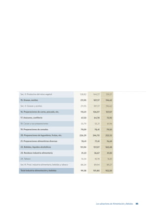 Sec. II: Productos del reino vegetal                     128,82   144,27       159,27

15. Grasas, aceites                                      211,95   187,37      196,62

Sec. II: Grasas y aceites                                211,95   187,37      196,62

16. Preparaciones de carne, pescado, etc.                115,01   106,97      107,07

17. Azúcares, confitería                                  67,33    64,78       72,92

18. Cacao y sus preparaciones                             55,79    55,21        61,96

19. Preparaciones de cereales                             79,09    78,41       79,50

20. Preparaciones de legumbres, frutas, etc.             226,29   246,70      252,52

21. Preparaciones alimenticias diversas                   78,41    77,41       76,69

22. Bebidas, líquidos alcohólicos                        151,94   157,07      160,48

23. Residuos industria alimentaria                        31,23    36,67        41,83

24. Tabaco                                                16,54    18,78        16,81

Sec III: Prod. industria alimentaria, bebidas y tabaco    88,34    89,94       89,27

Total Industria alimentación y bebidas                    99,38   101,80      102,50




                                                                    Los subsectores de Alimentación y Bebidas   85
 