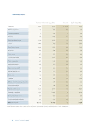 Continuación Cuadro 12




                                                                Cantidad (millones de Kg/L/Uds)                           Evolución      Kgs/L Uds per Cap.

  Productos                                                        2009                           2010                    % 10/09                     2010

  Patatas congeladas                                                  40                            44                           11,8                   1,0

  Patatas procesadas                                                   57                            58                           1,2                   1,3

  Tomates                                                            679                           649                          -4,4                   14,1

  Resto hortalizas frescas                                         2.256                          2.132                         -5,5                  46,4

  Citricos                                                         1.395                         1.342                          -3,8                  29,2

  Resto frutas frescas                                             3.346                         3.353                           0,2                  73,0

  Aceitunas                                                          104                           104                          -0,8                    2,3

  Frutos secos                                                        127                          130                           2,5                    2,8

  T.Fruta&horta.Transf                                               592                           630                           6,4                   13,7

  Platos preparados                                                  509                           543                           6,8                   11,8

  Vinos tranquilos d.O.                                               141                          142                           0,8                    3,1

  Espumosos/cavas d.O.                                                 30                            26                         -11,3                  0,6

  Vino de mesa sin d.O.                                               231                          232                           0,4                    5,1

  Otros vinos                                                          36                           34                          -5,3                    0,7

  Cervezas                                                           776                            761                          -1,9                  16,6

  Bebidas alcoholicas alta graduación                                  47                            47                          0,0                    1,0

  Total zumo y nectar                                                520                           574                          10,4                   12,5

  Agua de bebida envas.                                            2.526                         .2431                          -3,8                  52,9

  Gaseosas y bebid.Refr                                            2.075                         2.096                           1,0                  45,6

  Otros productos en peso                                            435                           450                           3,6                    9,8

  Otros productos en volumen                                         225                           252                          12,0                    5,5

  Total alimentación                                             30.843                        30.491                            -1,1                663,7

Fuente: Elaboración propia a partir de datos del Panel de Consumo Alimentario del Ministerio de Medio Ambiente y Medio Rural y Marino.




          92     Informe Económico 2010
 