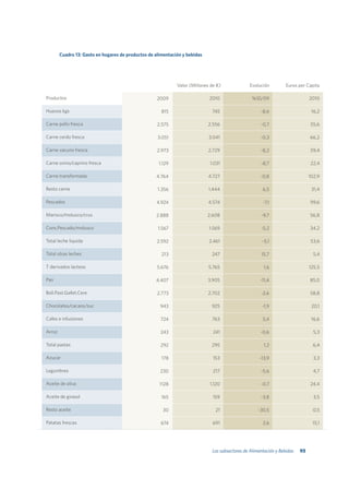 Cuadro 13: Gasto en hogares de productos de alimentación y bebidas




                                                              Valor (Millones de €)             Evolución          Euros per Capita

Productos                                            2009                    2010                 %10/09                       2010

Huevos kgs                                             815                    745                     -8,6                      16,2

Carne pollo fresca                                   2.575                   2.556                    -0,7                     55,6

Carne cerdo fresca                                   3.051                   3.041                    -0,3                     66,2

Carne vacuno fresca                                  2.973                   2.729                    -8,2                     59,4

Carne ovino/caprino fresca                           1.129                   1.031                    -8,7                     22,4

Carne transformada                                  4.764                    4.727                    -0,8                     102,9

Resto carne                                          1.356                   1.444                     6,5                      31,4

Pescados                                            4.924                    4.574                     -7,1                    99,6

Marisco/molusco/crus                                2.888                    2.608                    -9,7                     56,8

Cons.Pescado/molusco                                 1.567                   1.569                     0,2                     34,2

Total leche liquida                                  2.592                   2.461                     -5,1                    53,6

Total otras leches                                     213                    247                     15,7                       5,4

T derivados lacteos                                  5.676                   5.765                     1,6                     125,5

Pan                                                 4.407                    3.905                    -11,4                    85,0

Boll.Past.Gallet.Cere                                2.773                   2.702                    -2,6                     58,8

Chocolates/cacaos/suc                                 943                     925                      -1,9                     20,1

Cafes e infusiones                                    724                     763                      5,4                      16,6

Arroz                                                 243                      241                    -0,6                       5,3

Total pastas                                          292                     295                      1,2                       6,4

Azucar                                                 178                     153                   -13,9                       3,3

Legumbres                                             230                      217                    -5,6                       4,7

Aceite de oliva                                       1128                   1.120                    -0,7                     24,4

Aceite de girasol                                      165                     159                    -3,8                       3,5

Resto aceite                                           30                       21                   -30,5                       0,5

Patatas frescas                                       674                      691                     2,6                      15,1




                                                                              Los subsectores de Alimentación y Bebidas   93
 