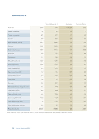 Continuación Cuadro 13




                                                                               Valor (Millones de €)                      Evolución      Euros per Capita

 Productos                                                         2009                          2010                     % 10/09                   2010

 Patatas congeladas                                                    48                           50                           5,0                  1,1

 Patatas procesadas                                                  272                           277                            1,7                6,0

 Tomates                                                             930                           967                           3,9                 21,0

 Resto hortalizas frescas                                          3.623                        3.646                            0,6                79,4

 Citricos                                                           1.407                        1.496                           6,4                32,6

 Resto frutas frescas                                              4.859                        4.766                            -1,9              103,8

 Aceitunas                                                           293                           292                          -0,3                 6,4

 Frutos secos                                                        772                           783                            1,4                17,0

 T.Fruta&horta.Transf                                               1.237                        1.277                           3,2                27,8

 Platos preparados                                                 2.095                         2.164                           3,3                 47,1

 Vinos tranquilos d.O.                                               529                           529                           0,2                 11,5

 Espumosos/cavas d.O.                                                 167                          136                         -18,7                 3,0

 Vino de mesa sin d.O.                                               272                           264                          -3,0                 5,8

 Otros vinos                                                          138                           131                         -5,5                 2,8

 Cervezas                                                            938                           897                          -4,4                 19,5

 Bebidas alcoholicas alta graduación                                 465                           448                          -3,7                 9,8

 Total zumo y nectar                                                 468                           494                           5,5                 10,7

 Agua de bebida envas.                                               540                           506                          -6,3                 11,0

 Gaseosas y bebid.Refr                                              1.687                        1.627                          -3,6                35,4

 Otros productos en peso                                             1.311                       1.330                            1,5               29,0

 Otros productos en volumen                                          289                            311                          7,5                 6,8

 Total alimentación                                              68.655                        67.086                           -2,3             1.460,4

Fuente: Elaboración propia a partir de datos del Panel de Consumo Alimentario del Ministerio de Medio Ambiente y Medio Rural y Marino.




          94     Informe Económico 2010
 