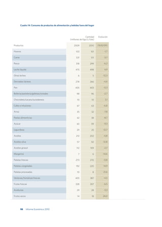 Cuadro 14: Consumo de productos de alimentación y bebidas fuera del hogar




                                                                        Cantidad    Evolución
                                                         (millones de Kgs/L/Uds)

Productos                                                    2009          2010     (%10/09)

Huevos                                                         103           101         -1,7

Carne                                                          531           511         -3,7

Pesca                                                          318          299          -6,2

Leche líquida                                                 475           498          4,9

Otras leches                                                     6             5        -12,3

Derivados lácteos                                             278            266        -4,4

Pan                                                           405           403          -0,3

Bollería/pastelería/galletas/cereales                          98             96         -2,7

Chocolates/cacaos/sucedaneos                                    10            10          2,1

Cafes e infusiones                                              67            63         -6,8

Arroz                                                           35            32         -7,8

Pastas alimenticias                                            42             38         -8,7

Azúcar                                                         65             59         -9,3

Legumbres                                                      29             25        -12,7

Aceites                                                        212          202         -4,8

Aceites oliva                                                   57            50        -12,8

Aceites girasol                                                112           109         -2,7

Margarina                                                        7             6        -14,6

Patatas frescas                                               273            270        -0,8

Patatas congeladas                                             192          220          14,9

Patatas procesadas                                              10             8        -21,6

Verduras/hortalizas frescas                                   405            387         -4,5

Frutas frescas                                                328            307         -6,5

Aceitunas                                                      29             28         -3,3

Frutos secos                                                    14            18        24,0




        98     Informe Económico 2010
 