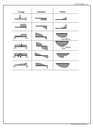 Carga Cortante Fletor
•
Mmax
ângulo
SERGIO TRANZILO FRANÇA
ENGENHARIA - 03
 