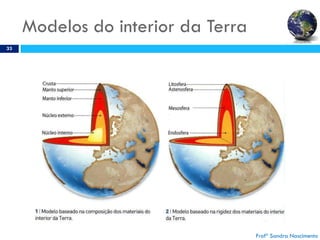 Modelos do interior da Terra
33
Profª Sandra Nascimento
 