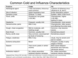 59
Feature Colds Flu
Aetiological agent >100 viral strains; rhinovirus
most common
3 strains of influenza virus:
influenza A, B, and C
Site of infection Upper respiratory tract Entire respiratory system
Symptom onset Gradual: 1-3 days Sudden: within a few hours
Fever, chills Occasional, low grade
(<38.3ÞC)
Characteristic, higher
(>38.3ÞC),
lasting 2-4 days
Headache Frequent, usually mild Characteristic, more severe
General aches, pains Mild, if any Characteristic, often severe
and affecting the entire body
Cough, chest congestion Mild to moderate, with
hacking cough
Common, may become
severe
Sore throat Common, usually mild Sometimes present
Runny, stuffy nose Very common, accompanied
by bouts of sneezing
Sometimes present
Fatigue, weakness Mild, if any Usual, may be severe and
last 2-3 weeks
Extreme exhaustion Never Frequent, usually in early
stages of illness
Season Year round, peaks in winter
months
Most cases between
November and February
(American winter)
Antibiotics helpful? No, unless secondary
bacterial infection develops
No, unless secondary
bacterial infection develops
Adapted from: Roxas M, Jurenka J. Colds and influenza: a review of diagnosis and conventional,
botanical, and n utritional considerations. Altern Med Rev 2007 Mar;12(1):25-48.
Common Cold and Influenza Characteristics
 