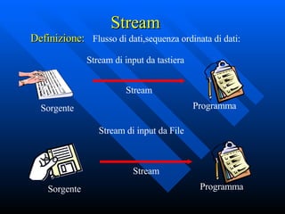 Stream Definizione:  Flusso di dati,sequenza ordinata di dati: Stream di input da tastiera Stream di input da File Stream Sorgente Programma Stream Sorgente Programma 