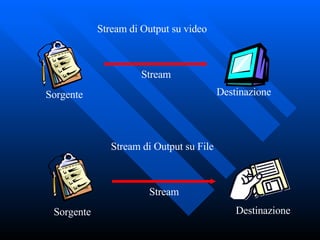 Stream di Output su video Stream di Output su File Stream Sorgente Destinazione Stream Sorgente Destinazione 