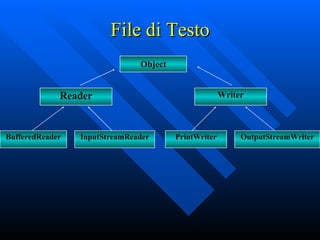File di Testo Object Reader Writer BufferedReader InputStreamReader PrintWriter OutputStreamWriter 