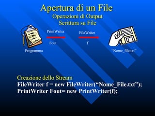 Apertura di un File  Operazioni di Output Scrittura su File Creazione dello Stream FileWriter f = new FileWriter(“Nome_File.txt”); PrintWriter Fout= new PrintWriter(f); Programma “ Nome_file.txt” PrintWriter FileWriter Fout f 