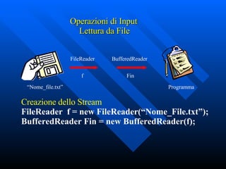 Operazioni di Input Lettura da File Creazione dello Stream FileReader  f = new FileReader(“Nome_File.txt”); BufferedReader Fin = new   BufferedReader(f); Programma “ Nome_file.txt” BufferedReader FileReader Fin f 