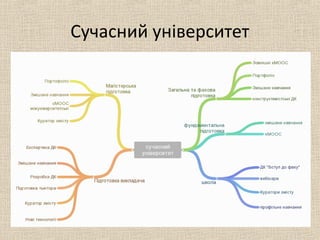 Сучасний університет
 