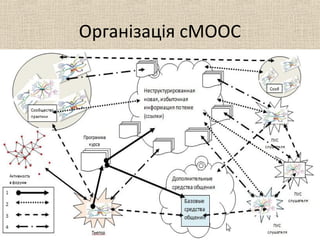 Організація сМООС
27
 
