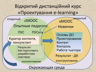 Відкритий дистанційний курс
«Проектування e-learning»
сМООС хМООС
НовичкиОпытные педагоги
Основы ДО
Проектирование
Контент
Контроль
Работа тьютора
конструктивизмконнективизм
Окружающая среда
ПУС
Куратор контента,
консультант
ПУСеть
Результат - ДК
Результат:
Как подготовить
разработчика
(мастера)
закрытыйоткрытый
33
 