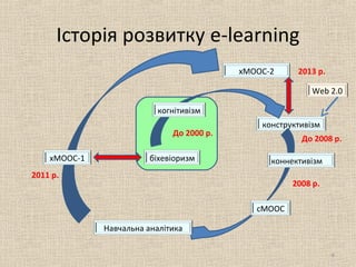 Історія розвитку e-learning
біхевіоризм
конструктивізм
хМООС-2
когнітивізм
коннективізм
сМООС
Навчальна аналітика
хМООС-1
До 2000 р.
До 2008 р.
2008 р.
2011 р.
2013 р.
Web 2.0
6
 