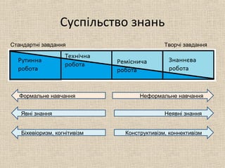 Суспільство знань
Формальне навчання Неформальне навчання
Явні знання Неявні знання
Біхевіоризм, когнітивізм Конструктивізм, коннективізм
Стандартні завдання Творчі завдання
 