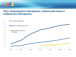 Рост популярности Интернета, мобильной связи и
мобильного Интернета

90      интернет-аудитория

80
        абоненты мобильных сетей
70

60      аудитория мобильного
        интернета
50

40

30

20

10

 0
     2002          2004            2005   2006   2007   2008   2009
 