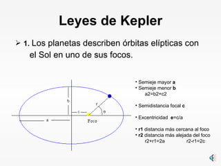Leyes de Kepler 1.   Los planetas describen órbitas elípticas con el Sol en uno de sus focos. Semieje mayor  a Semieje menor  b a2=b2+c2 Semidistancia focal  c Excentricidad  e =c/a r1  distancia más cercana al foco r2  distancia más alejada del foco r2+r1=2a  r2-r1=2c 