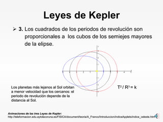 Leyes de Kepler 3.   Los cuadrados de los periodos de revolución son proporcionales a  los cubos de los semiejes mayores de la elipse.  Animaciones de las tres Leyes de Kepler: http://teleformacion.edu.aytolacoruna.es/FISICA/document/teoria/A_Franco/Introduccion/indiceApplets/indice_celeste.htm T 2  / R 3  = k Los planetas más lejanos al Sol orbitan a menor velocidad que los cercanos: el periodo de revolución depende de la distancia al Sol.  