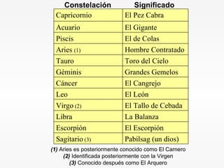 Constelación  Significado (1)  Aries es posteriormente conocido como El Carnero (2)  Identificada posteriormente con la Virgen (3)  Conocido después como El Arquero Pabilsag (un dios) Sagitario   (3) El Escorpión Escorpión La Balanza Libra El Tallo de Cebada Virgo  (2)   El León Leo El Cangrejo Cáncer Grandes Gemelos Géminis Toro del Cielo Tauro Hombre Contratado Aries  (1) El de Colas Piscis El Gigante Acuario El Pez Cabra Capricornio 