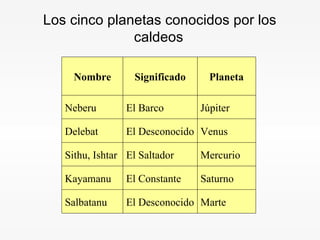 Los cinco planetas conocidos por los caldeos Marte El Desconocido Salbatanu Saturno El Constante Kayamanu Mercurio El Saltador Sithu, Ishtar Venus El Desconocido Delebat Júpiter El Barco Neberu Planeta Significado Nombre 