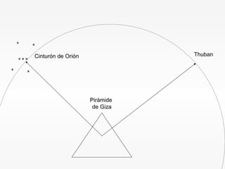 Pirámide  de Giza Thuban Cinturón de Orión 