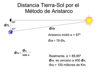 Distancia Tierra-Sol por el  Método de Aristarco d TS  = d TL cos   α Aristarco midió  α  = 87º d TS   ≈  19  d TL d TS d TL α 87º 90º Realmente,  α  = 89.85º d TS   es cercano a 400   d TL   d TS  = 150 millones de Km. 