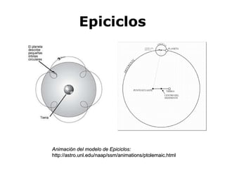 Epiciclos Animación del modelo de Epiciclos: http://astro.unl.edu/naap/ssm/animations/ptolemaic.html 