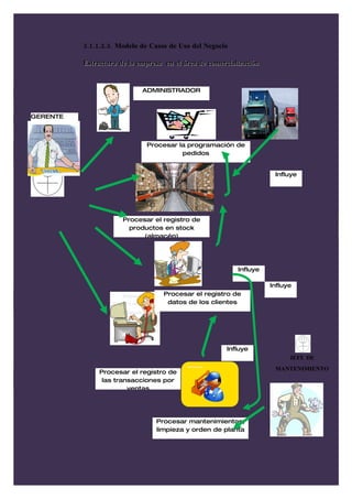 3.1.1.2.3. Modelo de Casos de Uso del Negocio

          Estructura de la empresa en el área de comercialización


                            ADMINISTRADOR



GERENTE



                             Procesar la programación de
                                       pedidos


                                                                     Influye




                      Procesar el registro de
                        productos en stock
                            (almacén)




                                                          Influye

                                                                    Influye
                                   Procesar el registro de
                                    datos de los clientes




                                                      Influye
                                                                          JEFE DE
                                                                     MANTENIMIENTO
               Procesar el registro de
                las transacciones por
                        ventas




                                Procesar mantenimientos,
                                limpieza y orden de planta
 