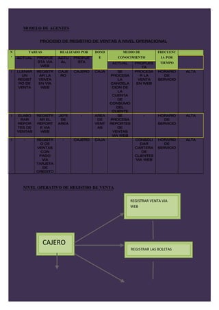 MODELO DE AGENTES


               PROCESO DE REGISTRO DE VENTAS A NIVEL OPERACIONAL

N         TAREAS       REALIZADO POR   DOND        MEDIO DE            FRECUENC
º   ACTUAL   PROPUE    ACTU   PROPUE    E        CONOCIMIENTO           IA POR
             STA VIA    AL      STA            ACTUAL      PROPUES      TIEMPO
              WEB                                              TA
1   LLENAR   REGISTR   CAJE   CAJERO   CAJA       SE       PROCESA     HORARIO    ALTA
      UN      AR LA     RO                    PROCESA         R LA        DE
    REGIST    VENTA                               LA         VENTA     SERVICIO
     RO DE    EN VIA                          CANCELA       EN WEB
     VENTA     WEB                             CION DE
                                                  LA
                                               CUENTA
                                                  DE
                                              CONSUMO
                                                 DEL
                                               CLIENTE
2   ELABO    REGISTR   JEFE     -      AREA       SE           -       HORARIO    ALTA
     RAR      AR EL     DE              DE    PROCESA                     DE
    REPOR    REPORT    AREA            VENT   REPORTES                 SERVICIO
    TES DE    E VIA                     AS        DE
    VENTAS    WEB                              VENTAS
                                               VIA WEB
3     -      REGISTR    -     CAJERO   CAJA        -       CONSOLI     HORARIO    ALTA
               O DE                                          DAR          DE
             VENTAS                                        CARTERA     SERVICIO
               CON                                            DE
              PAGO                                         CLIENTES
                VIA                                        VIA WEB
             TARJETA
                DE
             CREDITO



      NIVEL OPERATIVO DE REGISTRO DE VENTA


                                                         REGISTRAR VENTA VIA
                                                         WEB




                   CAJERO
                                                         REGISTRAR LAS BOLETAS
 