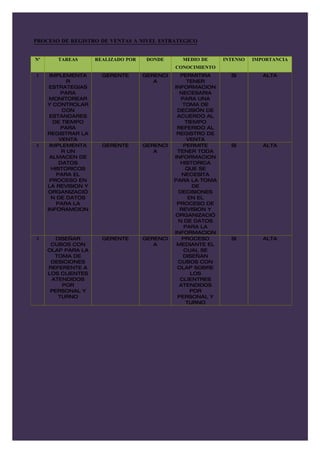 PROCESO DE REGISTRO DE VENTAS A NIVEL ESTRATEGICO


Nº      TAREAS       REALIZADO POR    DONDE      MEDIO DE     INTENSO   IMPORTANCIA
                                               CONOCIMIENTO
1     IMPLEMENTA       GERENTE       GERENCI     PERMITIRA      SI         ALTA
             R                          A          TENER
      ESTRATEGIAS                              INFORMACION
          PARA                                   NECESARIA
      MONITOREAR                                 PARA UNA
     Y CONTROLAR                                  TOMA DE
           CON                                  DECISIÓN DE
      ESTANDARES                                ACUERDO AL
       DE TIEMPO                                   TIEMPO
          PARA                                  REFERIDO AL
     REGISTRAR LA                               REGISTRO DE
          VENTA                                    VENTA
2     IMPLEMENTA       GERENTE       GERENCI      PERMITE       SI         ALTA
           R UN                         A       TENER TODA
      ALMACEN DE                               INFORMACION
          DATOS                                  HISTORICA
       HISTORICOS                                  QUE SE
         PARA EL                                  NECESITA
      PROCESO EN                               PARA LA TOMA
     LA REVISION Y                                    DE
     ORGANIZACIÓ                                DECISIONES
       N DE DATOS                                   EN EL
         PARA LA                                PROCESO DE
     INFORAMCION                                 REVISION Y
                                               ORGANIZACIÓ
                                                N DE DATOS
                                                  PARA LA
                                               INFORMACION
3       DISEÑAR        GERENTE       GERENCI      PROCESO       SI         ALTA
      CUBOS CON                         A       MEDIANTE EL
     OLAP PARA LA                                 CUAL SE
       TOMA DE                                    DISEÑAN
      DESICIONES                                CUBOS CON
     REFERENTE A                                OLAP SOBRE
     LOS CLIENTES                                    LOS
      ATENDIDOS                                  CLIENTRES
          POR                                    ATENDIDOS
      PERSONAL Y                                     POR
         TURNO                                  PERSONAL Y
                                                   TURNO
 