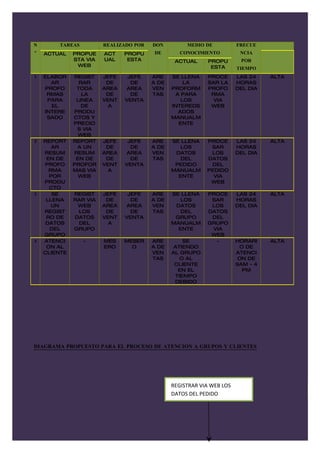 N       TAREAS          REALIZADO POR   DON         MEDIO DE           FRECUE
º   ACTUAL    PROPUE    ACT    PROPU    DE        CONOCIMIENTO          NCIA
              STA VIA   UAL     ESTA            ACTUAL      PROPU       POR
               WEB                                           ESTA      TIEMPO
1   ELABOR    REGIST    JEFE    JEFE    ARE    SE LLENA    PROCE       LAS 24    ALTA
      AR        RAR      DE      DE     A DE       LA      SAR LA      HORAS
    PROFO      TODA     AREA   AREA     VEN    PROFORM     PROFO       DEL DIA
     RMAS        LA      DE      DE     TAS     A PARA      RMA
     PARA      LINEA    VENT   VENTA              LOS        VIA
      EL         DE       A                    INTEREDS     WEB
    INTERE    PRODU                              ADOS
     SADO     CTOS Y                           MANUALM
              PRECIO                             ENTE
               S VIA
                WEB
2   REPORT    REPORT    JEFE    JEFE    ARE    SE LLENA    PROCE       LAS 24    ALTA
       AR      A UN      DE      DE     A DE      LOS       SAR        HORAS
    RESUM     RESUM     AREA   AREA     VEN     DATOS       LOS        DEL DIA
     EN DE     EN DE     DE      DE     TAS       DEL      DATOS
    PROFO     PROFOR    VENT   VENTA            PEDIDO      DEL
      RMA     MAS VIA     A                    MANUALM     PEDIDO
      POR       WEB                              ENTE        VIA
    PRODU                                                   WEB
      CTO
3      SE     REGIST    JEFE    JEFE    ARE    SE LLENA    PROCE       LAS 24    ALTA
     LLENA    RAR VIA    DE      DE     A DE      LOS       SAR        HORAS
       UN      WEB      AREA   AREA     VEN     DATOS       LOS        DEL DIA
    REGIST     LOS       DE      DE     TAS       DEL      DATOS
     RO DE    DATOS     VENT   VENTA            GRUPO       DEL
     DATOS     DEL        A                    MANUALM     GRUPO
      DEL     GRUPO                              ENTE       VIA
    GRUPO                                                   WEB
4   ATENCI       -      MES    MESER    ARE        SE        -         HORARI    ALTA
     ON AL              ERO      O      A DE    ATIENDO                 O DE
    CLIENTE                             VEN    AL GRUPO                ATENCI
                                        TAS       O AL                  ON DE
                                                CLIENTE                9AM - 4
                                                 EN EL                   PM
                                                TIEMPO
                                                DEBIDO




DIAGRAMA PROPUESTO PARA EL PROCESO DE ATENCION A GRUPOS Y CLIENTES




                                               REGISTRAR VIA WEB LOS
                                               DATOS DEL PEDIDO
 