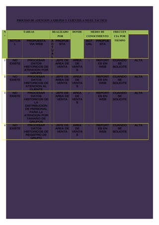 PROCESO DE ATENCION A GRUPOS Y CLIENTES A NIVEL TACTICO



N            TAREAS          REALIZADO     DONDE        MEDIO DE    FRECUEN
º                                 POR              CONOCIMIENTO     CIA POR
    ACTUA     PROPUESTA      A PROPUE              ACT     PROPUE   TIEMPO
      L        VIA WEB       C   STA               UAL       STA
                             T
                             U
                             A
                             L
1    NO        PROCESAR      - JEFE DE     AREA     -      REPORT   CUANDO     ALTA
    EXISTE        DATOS        AREA DE       DE             ES EN     SE
             HISTORICOS DE      VENTA      VENTA            WEB     SOLICITE
             ATENCION POR                     S
                 GRUPO
2    NO        PROCESAR      -   JEFE DE   AREA     -      REPORT   CUANDO     ALTA
    EXISTE        DATOS          AREA DE     DE             ES EN     SE
             HISTORICOS DE        VENTA    VENTA            WEB     SOLICITE
              ATENCION AL                     S
                 CLIENTE
3    NO        PROCESAR      -   JEFE DE   AREA     -      REPORT   CUANDO     ALTA
    EXISTE        DATOS          AREA DE     DE             ES EN     SE
             HISTORICOS DE        VENTA    VENTA            WEB     SOLICITE
                    LA                        S
             DISTRIBUCION
             DE PERSONAL
                PARA LA
             ATENCION POR
               TAMAÑO DE
                GRUPOS
4    NO        PROCESAR      -   JEFE DE   AREA     -      REPORT   CUANDO     ALTA
    EXISTE        DATOS          AREA DE     DE             ES EN     SE
             HISTORICOS DE        VENTA    VENTA            WEB     SOLICITE
              REGISTRO DE                     S
                 GRUPO
 