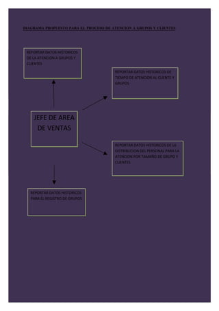 DIAGRAMA PROPUESTO PARA EL PROCESO DE ATENCION A GRUPOS Y CLIENTES




 REPORTAR DATOS HISTORICOS
 DE LA ATENCION A GRUPOS Y
 CLIENTES

                                       REPORTAR DATOS HISTORICOS DE
                                       TIEMPO DE ATENCION AL CLIENTE Y
                                       GRUPOS




    JEFE DE AREA
     DE VENTAS

                                       REPORTAR DATOS HISTORICOS DE LA
                                       DISTRIBUCION DEL PERSONAL PARA LA
                                       ATENCION POR TAMAÑO DE GRUPO Y
                                       CLIENTES




   REPORTAR DATOS HISTORICOS
   PARA EL REGISTRO DE GRUPOS
 