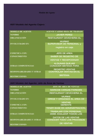 Modelo del Agente




AM1 Modelo del Agente Cajero


MODELO DE AGENTE               AGENTE CAJERO HOJA DE TRABAJO
NOMBRE                                     JAVIER PEREZ
ORGANIZACIÓN                    RESTAURANT CEVICHERIA EL
                                         MURIKE
INVOLUCRADO EN:                 SUPERVISOR DE PERSONAL y
                                           registro en caja

COMUNICA CON:                              JEFE DE AREA
CONOCIMIENTO:                      SABER DE REGISTRO DE
                                   VENTAS Y RECEPCIONAR
                                    ALGUNAS QUEJAS
OTRAS COMPETENCIAS:               CONOCER SISTEMA PARA
                                    REGISTRO VENTAS
RESPONSABILIDADES Y OTRAS        CONTROLAR VENTAS EN EL
                                              SISTEMA
RESTRICCIONES


AM1 Modelo del Agente: Jefe de Área de Ventas
MODELO DE AGENTE                      JEFE DE AREA DE VENTAS
NOMBRE                             MARCOS VARGAS PAREDES
ORGANIZACIÓN                      RESTAURANT CEVICHERIA EL
                                           MURIKE
INVOLUCRADO EN:                 DIRIGE Y ORGANIZA EL AREA DE
                                               VENTAS
COMUNICA CON:                                  GERENTE
CONOCIMIENTO:                  TENER BASE EN ADMINISTRACION,
                                  TRABAJAR CON PERSONAL
OTRAS COMPETENCIAS:               DEBE ANALIZAR TODOS LOS
                                  DATOS DE LAS VENTAS
RESPONSABILIDADES Y OTRAS      CONOCER TODO LOS PROCESOS
                                              DE VENTAS
RESTRICCIONES
 