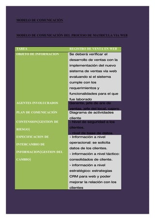 MODELO DE COMUNICACIÓN



MODELO DE COMUNICACIÓN DEL PROCESO DE MATRICULA VIA WEB



TAREA                     REGISTRO DE VENTA EN WEB
OBJETO DE INFORMACION     Se deberá verificar el
                          desarrollo de ventas con la
                          implementación del nuevo
                          sistema de ventas vía web
                          evaluando si el sistema
                          cumple con los
                          requerimientos y
                          funcionalidades para el que
                          fue laborado
AGENTES INVOLUCRADOS      Gerente, jefe de are de
                          ventas, jefe del local, cajero
PLAN DE COMUNICACIÓN      Diagrama de actividades
                          cliente
CONTENSION(GESTION DE     - Nivel de seguridad a los
                          clientes.
RIESGO)
                          - nivel de base de datos.
ESPECIFICACION DE         - Información a nivel
                          operacional: se solicita
INTERCAMBIO DE
                          datos de los clientes.
INFORMACION(GESTION DEL
                          - información a nivel táctico:
CAMBIO)                   consolidados de cliente.
                          - información a nivel
                          estratégico: estrategias
                          CRM para web y poder
                          mejorar la relación con los
                          clientes
 