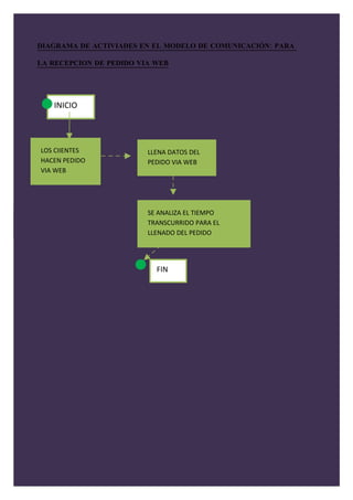 DIAGRAMA DE ACTIVIADES EN EL MODELO DE COMUNICACIÓN: PARA

LA RECEPCION DE PEDIDO VIA WEB




   INICIO




LOS CIIENTES             LLENA DATOS DEL
HACEN PEDIDO             PEDIDO VIA WEB
VIA WEB




                         SE ANALIZA EL TIEMPO
                         TRANSCURRIDO PARA EL
                         LLENADO DEL PEDIDO




                           FIN
 