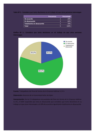 Tabla Nº 5.- Considero que tomo decisiones en mi trabajo sin que otras personas intervengan

                                               Frecuencia          Porcentaje
               De acuerdo                                      1         20%
               En desacuerdo                                   3         60%
               Totalmente en desacuerdo                        1         20%
               Total                                           5        100%


Gráfica Nº 5.- Considero que tomo decisiones en mi trabajo sin que otras personas
intervengan                    Toma de decisiones


                                                                         De acuerdo
                                                                         En desacuerdo
                                                                         Totalmente en
                                                                         desacuerdo



                       20,0%                 20,0%




                                  60,0%




Fuente: Trabajadores del Área de Ventas de la Empresa Hallimar S.C.R.L

Elaboración: Alumnos de la Universidad Señor de Sipán.

Interpretación: De los 5 trabajadores encuestados del Área de Ventas de la Empresa Hallimar
S.C.R.L, el 60% respondió que está en desacuerdo que considera que toma decisiones en su
trabajo sin que otros intervengan y el 20% de acuerdo e igualmente totalmente en desacuerdo.
 