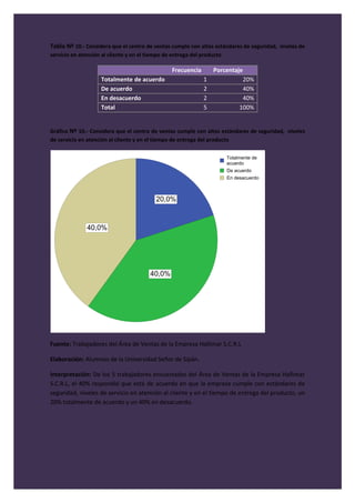 Tabla Nº 10.- Considera que el centro de ventas cumple con altos estándares de seguridad, niveles de
servicio en atención al cliente y en el tiempo de entrega del producto

                                                 Frecuencia       Porcentaje
                    Totalmente de acuerdo                     1                20%
                    De acuerdo                                2                40%
                    En desacuerdo                             2                40%
                    Total                                     5               100%


Gráfica Nº 10.- Considera que el centro de ventas cumple con altos estándares de seguridad, niveles
                                       Estándares
de servicio en atención al cliente y en el tiempo de entrega del producto

                                                                         Totalmente de
                                                                         acuerdo
                                                                         De acuerdo
                                                                         En desacuerdo



                                           20,0%


               40,0%




                                        40,0%




Fuente: Trabajadores del Área de Ventas de la Empresa Hallimar S.C.R.L

Elaboración: Alumnos de la Universidad Señor de Sipán.

Interpretación: De los 5 trabajadores encuestados del Área de Ventas de la Empresa Hallimar
S.C.R.L, el 40% respondió que está de acuerdo en que la empresa cumple con estándares de
seguridad, niveles de servicio en atención al cliente y en el tiempo de entrega del producto, un
20% totalmente de acuerdo y un 40% en desacuerdo.
 