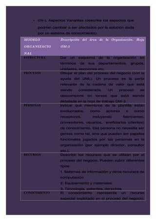 •   OM-2. Aspectos Variantes (describe los aspectos que

        podrían cambiar o ser afectados por la solución dada
        por un sistema de conocimiento).

MODELO              Descripción del área de la Organización. Hoja

ORGANIZACIO         OM-2

NAL
ESTRUCTURA          Dar      un   esquema      de   la     organización    en
                    términos      de   sus    departamentos,          grupos,
                    unidades, secciones etc.
PROCESOS            Dibujar el plan del proceso del negocio (con la
                    ayuda del UML). Un proceso es la parte
                    relevante de la cadena de valor que está
                    siendo        considerada.        Un       proceso     se
                    descompone         en    tareas      que   está    siendo
                    detallada en la hoja de trabajo OM-3.
PERSONAS            Indicar qué miembros de la plantilla están
                    involucrados,       como        actores       o      como
                    receptores,             incluyendo          fabricantes,
                    proveedores, usuarios,          eneficiarios (clientes)
                    de conocimiento. Esa persona no necesita ser
                    gentes como tal, sino que pueden ser papeles
                    funcionales jugados por las personas en la
                    organización (por ejemplo director, consultor
                    etc.).
RECURSOS            Describir los recursos que se utilizan por el
                    proceso del negocio. Pueden cubrir diferentes
                    tipos:
                    1. Sistemas de información y otros recursos de
                    computación
                    2. Equipamiento y materiales
                    3. Tecnología, patentes, derechos
CONOCIMIENTO        El   conocimiento   representa   un               recurso
                    especial explotado en el proceso del negocio.
 