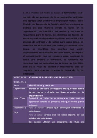 2.1.10.2. Plantillas del Modelo de Tareas: 2 formularios (sub-

         porción de un proceso de la organización, actividad
         que agrega-valor de manera dirigida por metas). En el
         Modelo de Tareas de la Gestión del Conocimiento se
         explica     de    que    manera          afecta   la   tarea     en     la
         organización, se identifica las metas y los valores
         requeridos para la tarea, se identifica las tareas de
         entrada y salida (dependencia y flujo), se identifica los
         objetos de entrada y de salida para cada tarea, se
         identifica los indicadores que miden y controlan cada
         tarea,      se    identifica       los     agentes      que      están
         directamente involucrados en cada tarea, se explica
         el conocimiento que se requiere para procesar la
         tarea     con    eficacia    y eficiencia,        se   identifica      los
         recursos que se necesitan en la tarea, se identifica
         cual es el nivel de calidad y desempeño que se
         requiere para que se procese la tarea de forma
         adecuada.
MODELO DE       ANÁLISIS DE TAREA HOJA DE TRABAJO TM- 1

TAREA TM-1
Tarea           Identificador y nombre
Organización    Indicar el proceso de negocio del que esta tarea
                forma parte y donde se lleva a cabo en la
                organización
Meta y Valor    Describir la meta de la tarea y el valor que su
                ejecución añade al proceso del que forma parte
                la tarea.
Dependencia y   Tarea de entrada: tareas que entregan entradas a
                esta tarea.
Flujo
                Tarea de salida: tareas que se usan alguna de las
                salidas de esta tarea.
                Se   puede       utilizar   un     diagrama      de     flujo   de
 