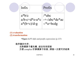 CHAPTER 3 39
*Figure 3.17: Infix and postfix expressions (p.127)
(1) evaluation
(2) transformation
後序優於中序 :
去除運算子優先權 , 結合性和括號
方便 complier 計算運算子的值 , 掃描一次便可求結果
Infix Prefix
a*b/c
a/b-c+d*e-a*c
a*(b+c)/d-g
/*abc
-+-/abc*de*ac
-/*a+bcdg
 