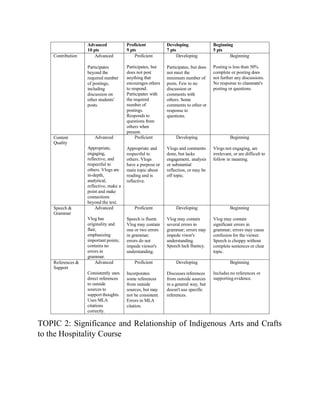 TOPIC 2: Significance and Relationship of Indigenous Arts and Crafts
to the Hospitality Course
Advanced
10 pts
Proficient
9 pts
Developing
7 pts
Beginning
5 pts
Contribution Advanced
Participates
beyond the
required number
of postings,
including
discussion on
other students'
posts.
Proficient
Participates, but
does not post
anything that
encourages others
to respond.
Participates with
the required
number of
postings.
Responds to
questions from
others when
present.
Developing
Participates, but does
not meet the
minimum number of
posts. Few to no
discussion or
comments with
others. Some
comments to other or
response to
questions.
Beginning
Posting is less than 50%
complete or posting does
not further any discussions.
No response to classmate's
posting or questions.
Content
Quality
Advanced
Appropriate,
engaging,
reflective, and
respectful to
others. Vlogs are
in-depth,
analytical,
reflective, make a
point and make
connections
beyond the text.
Proficient
Appropriate and
respectful to
others. Vlogs
have a purpose or
main topic about
reading and is
reflective.
Developing
Vlogs and comments
done, but lacks
engagement, analysis
or substantial
reflection, or may be
off topic.
Beginning
Vlogs not engaging, are
irrelevant, or are difficult to
follow in meaning.
Speech &
Grammar
Advanced
Vlog has
originality and
flair,
emphasizing
important points;
contains no
errors in
grammar.
Proficient
Speech is fluent.
Vlog may contain
one or two errors
in grammar;
errors do not
impede viewer's
understanding.
Developing
Vlog may contain
several errors in
grammar; errors may
impede viwer's
understanding.
Speech lack fluency.
Beginning
Vlog may contain
significant errors in
grammar; errors may cause
confusion for the viewer.
Speech is choppy without
complete sentences or clear
topic.
References &
Support
Advanced
Consistently uses
direct references
to outside
sources to
support thoughts.
Uses MLA
citations
correctly.
Proficient
Incorporates
some references
from outside
sources, but may
not be consistent.
Errors in MLA
citation.
Developing
Discusses references
from outside sources
in a general way, but
doesn't use specific
references.
Beginning
Includes no references or
supporting evidence.
 